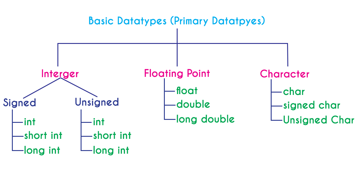 primary data types in c