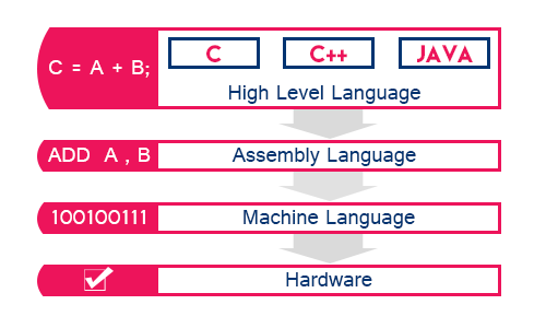 computer languages, types of computer languages,low level language, middle level language, high level language
