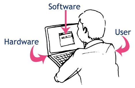 computer-software-hardware-user