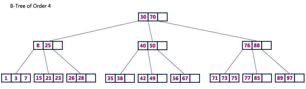 Data Structures Tutorials - B Tree of order m | Example