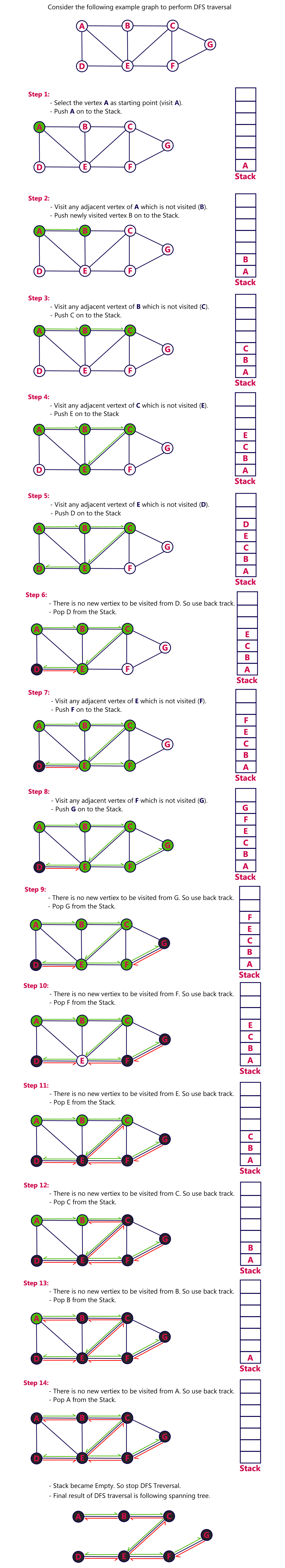 Depth-first search (DFS) spanning tree of an undirected graph, (a