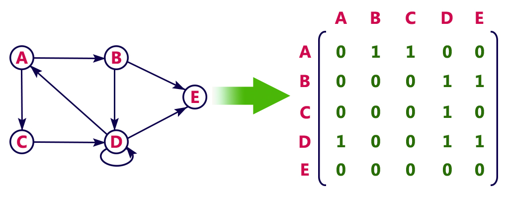 adjacency-matrix-to-graph
