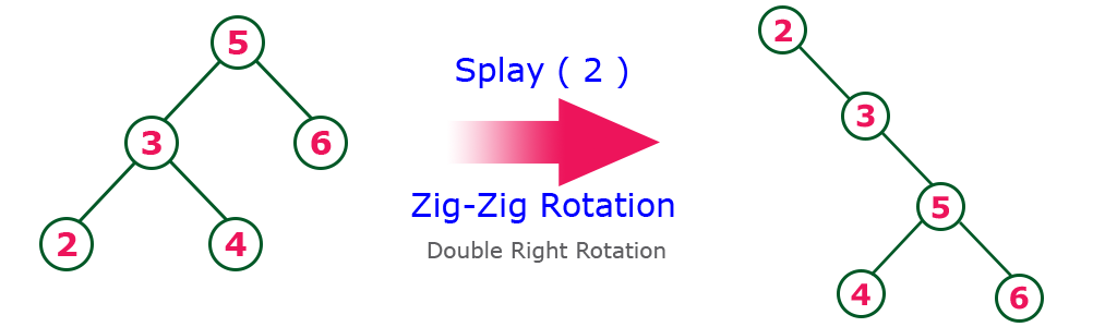 zig-zig rotation,splay tree,datastructure,zigzig rotation,zig zig rotation
