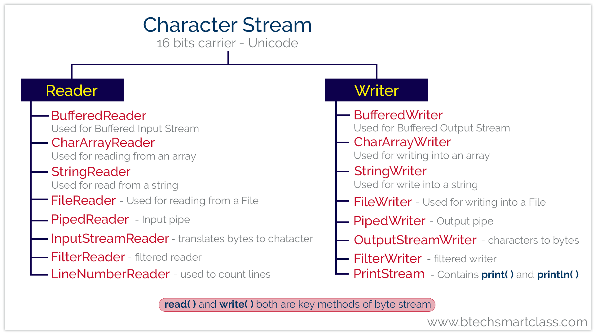 Character stream in java