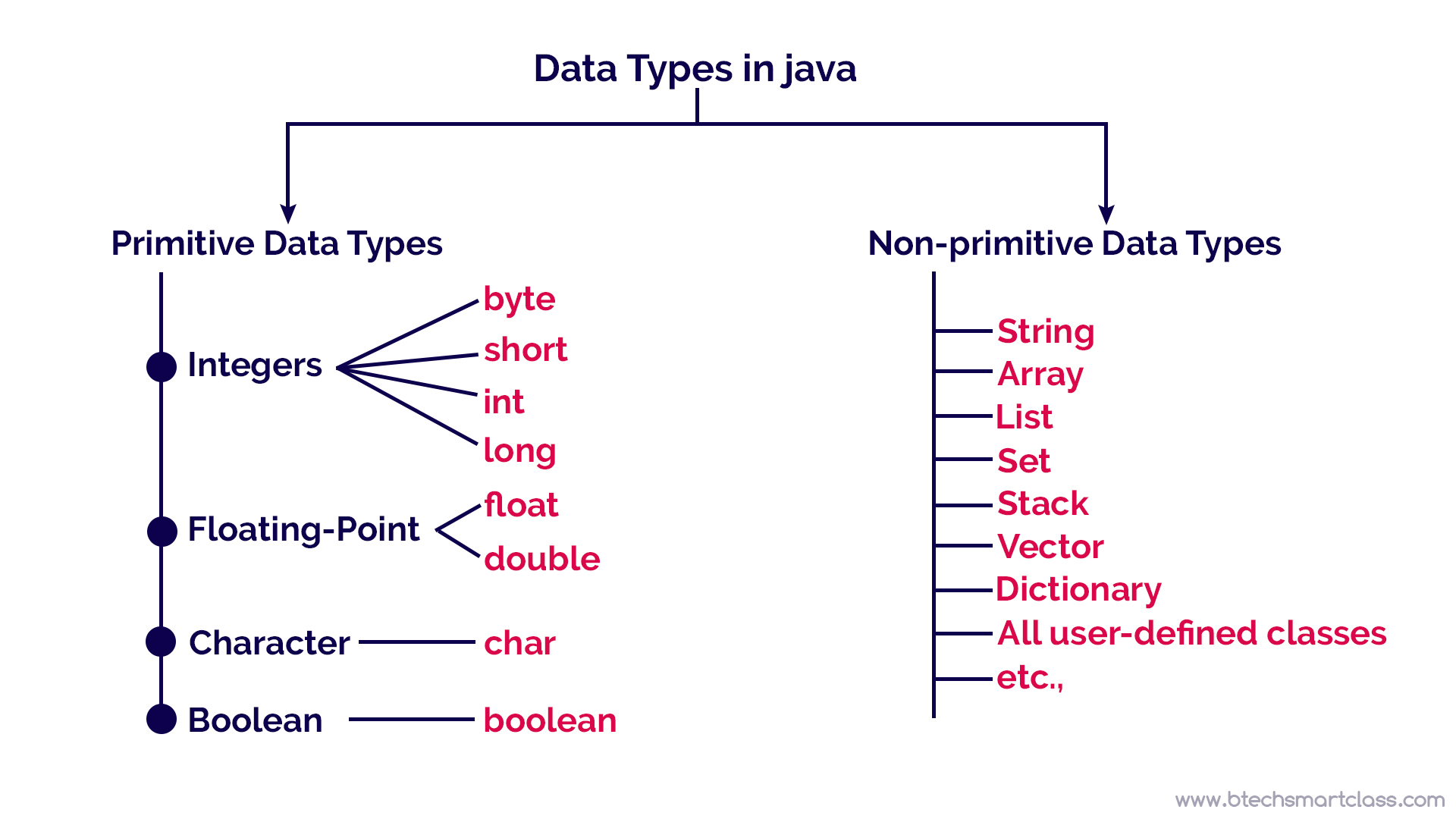 Java Tutorials   Data Types   byte   short   String