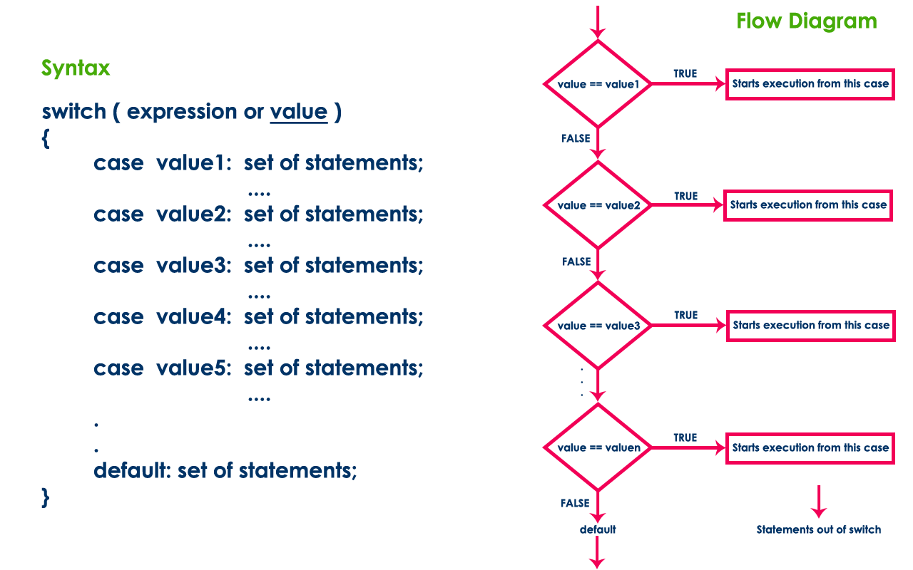 The switch statement has the following syntax and execution flow diagram. 