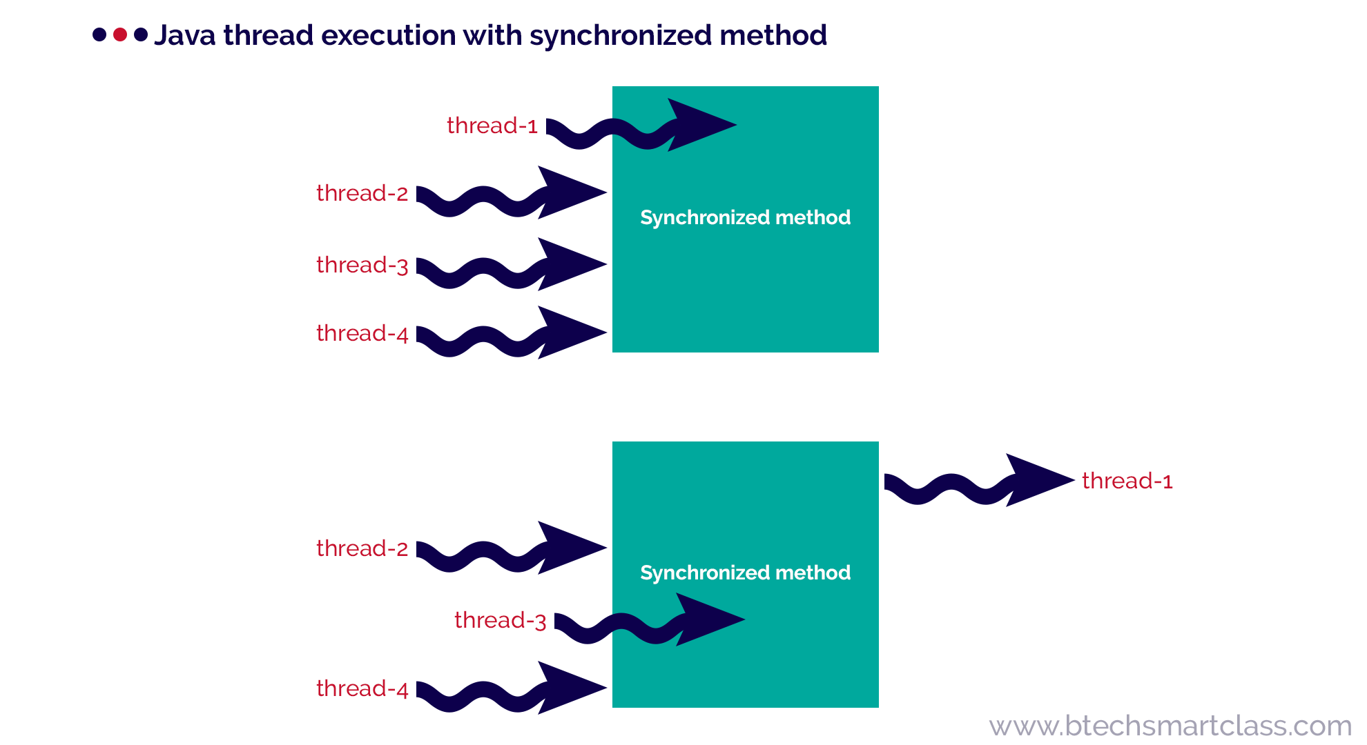 thread synchronization in java