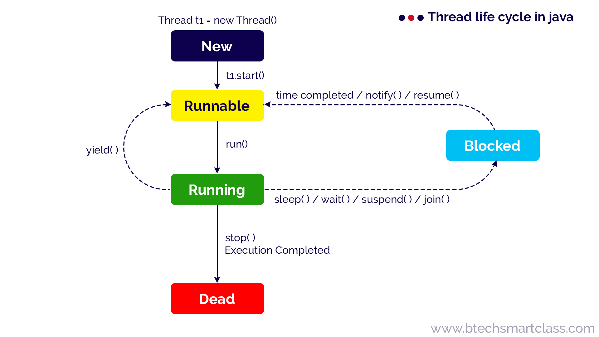 Java thread model | Thread life cycle